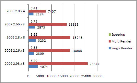 Comparativo de Performance do novo Mac Pro