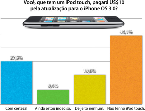 Você, que tem um iPod touch, pagará US$10 pela atualização para o iPhone OS 3.0?