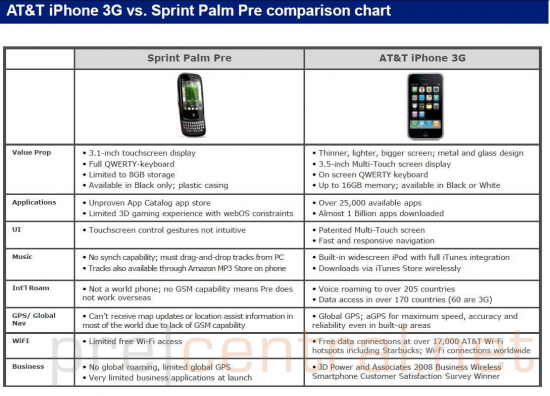 Palm Pre vs. iPhone 3G - AT&T