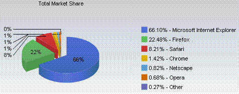 Net Applications - Browsers