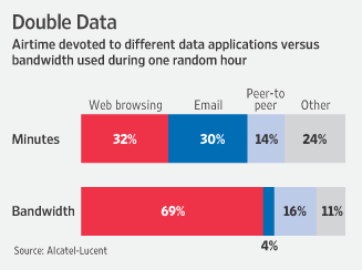 Pesquisa sobre uso de smartphones da Alcatel-Lucent