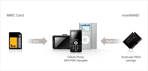 Samsung moviNAND