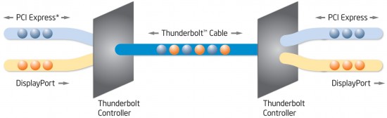 Esquema de funcionamento da Thunderbolt