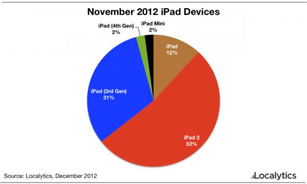 Gráfico da Localytics sobre iPads