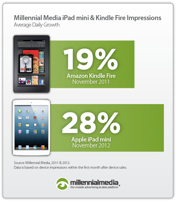 Gráfico da Millennial Media sobre o iPad mini