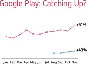 Distimo - Crescimento da receita da App Store e do Google Play