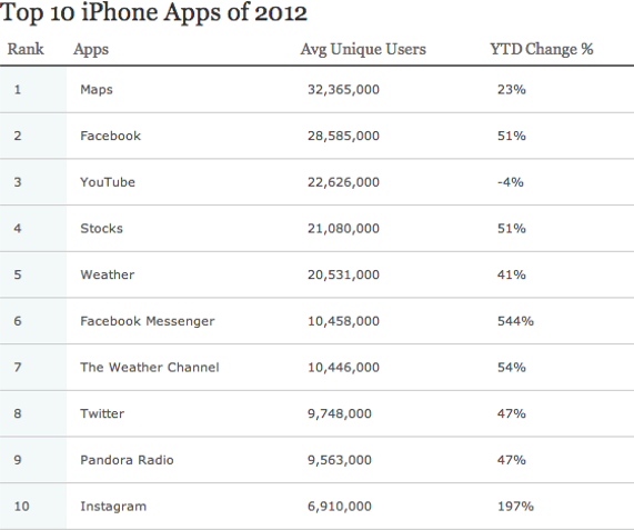 Nielse - Top apps de iPhone em 2012