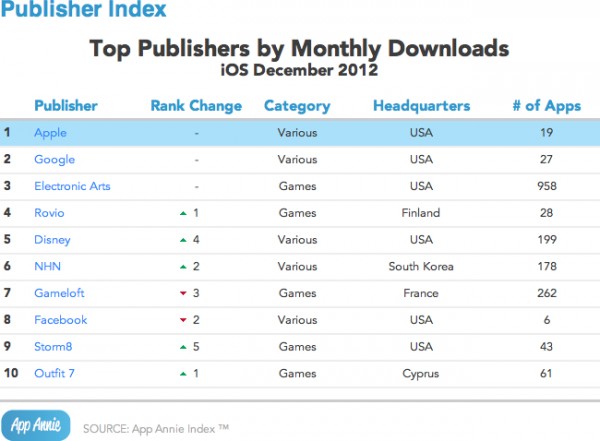 Gráfico - Top downloads na App Store
