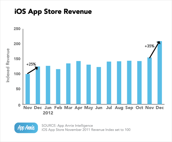 Gráfico - Crescimento da App Store