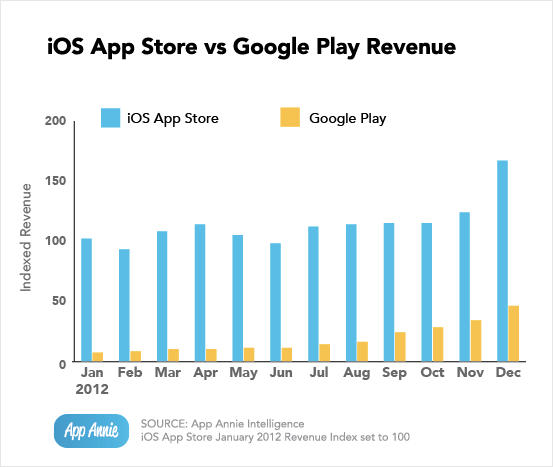 Gráfico - App Store vs. Google Play