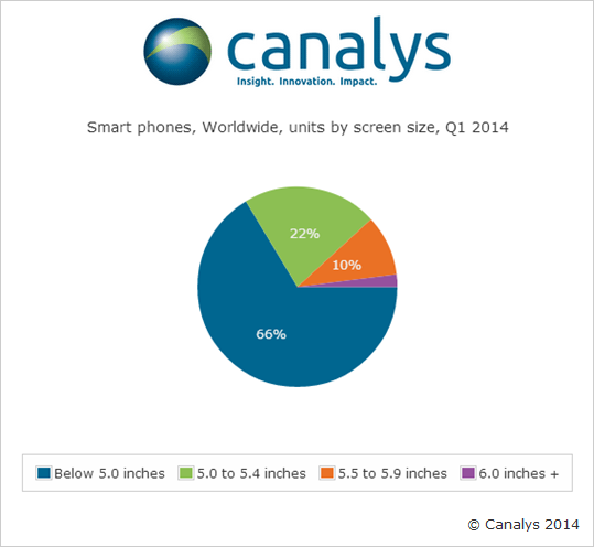 Pesquisa da Canalys sobre vendas de smartphones