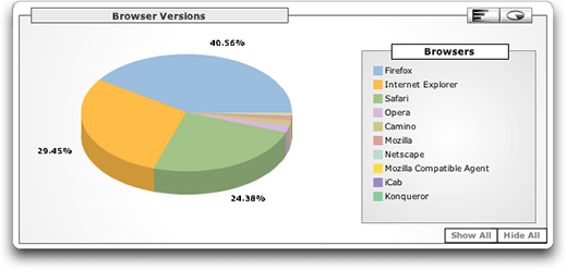 Estatísticas de browsers
