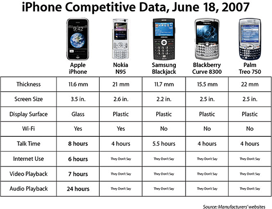 Tabela comparativa do iPhone