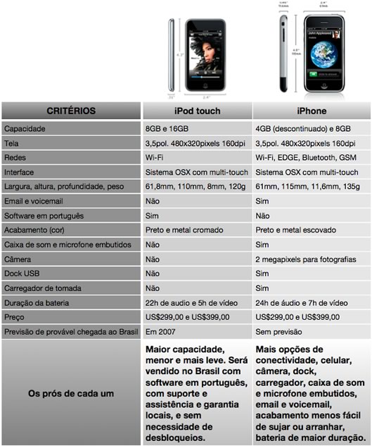 Comparativo entre o iPod touch e o iPhone