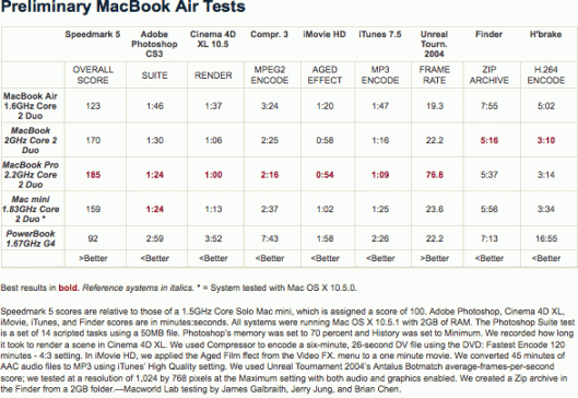 Benchmarks do MacBook Air