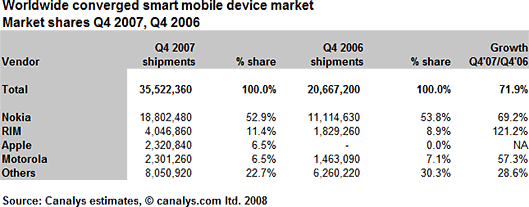 Market-share do iPhone entre smart-phones