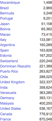 Ranking de visitas por país no Alexa