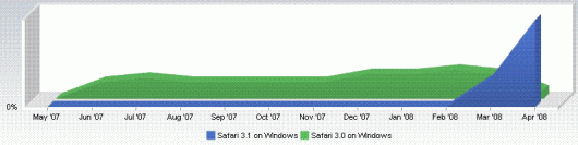 Market-share do Safari no Windows