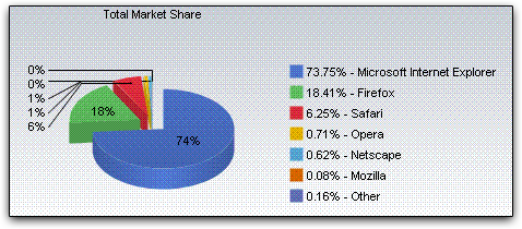 Market-share de browsers