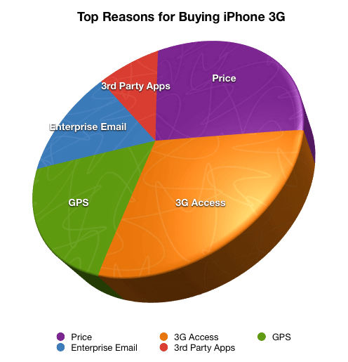 Maiores razões para escolha do iPhone 3G