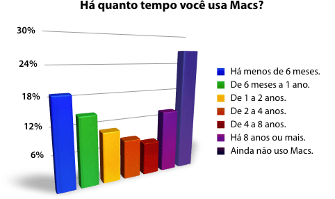 Há quanto tempo você usa Macs?