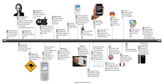iPhone Timeline