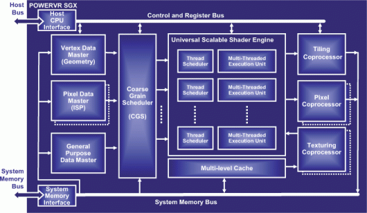 Diagrama gráfico de chip POWERVR