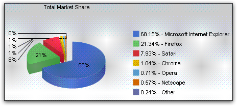 Market share de navegadores