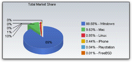 Market share de sistemas operacionais