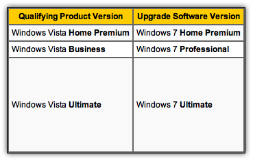 Edições envolvidas no programa de atualização para o Windows 7