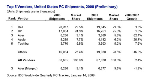 Vendas de PCs no ano de 2008