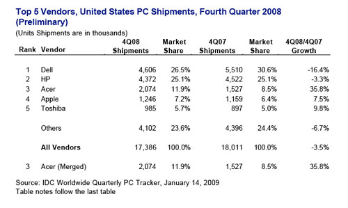 Vendas de PCs no quarto trimestre de 2008