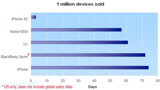Dias levados pelos smartphones mais populares do mercado para vender um milhão de unidades