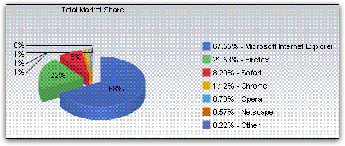 Market share de browsers