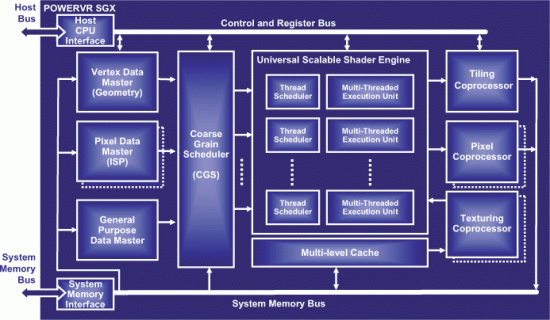 Diagrama da arquitetura PowerVR SGX, da Imagination Technologies