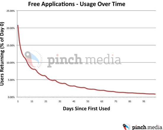 Uso de apps no iPhone por tempo
