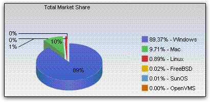 Market share de SOs