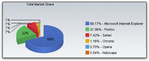 Market share de navegadores