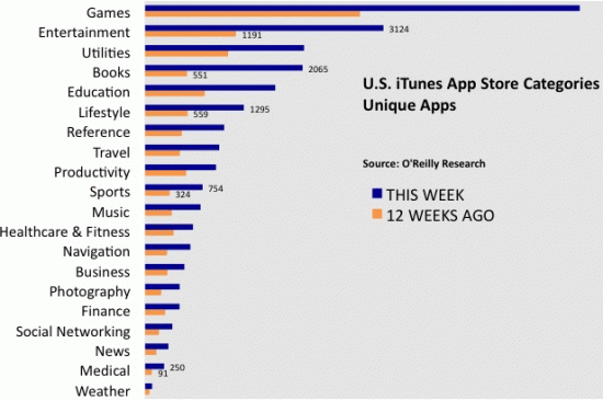 Gráfico de eBooks na iPhone App Store