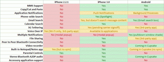 iPhone OS 3.0 vs. Google Android