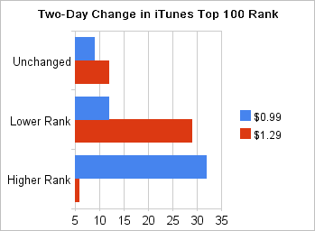 Gráfico de músicas mais caras na Billboard