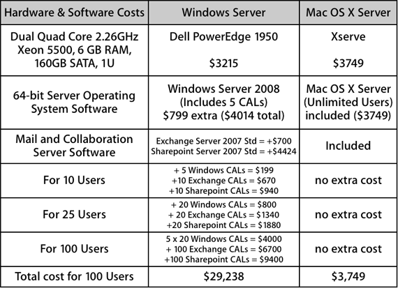 Windows Server vs. Mac OS X Server