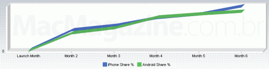 Net Applications: Google Android vs. iPhone