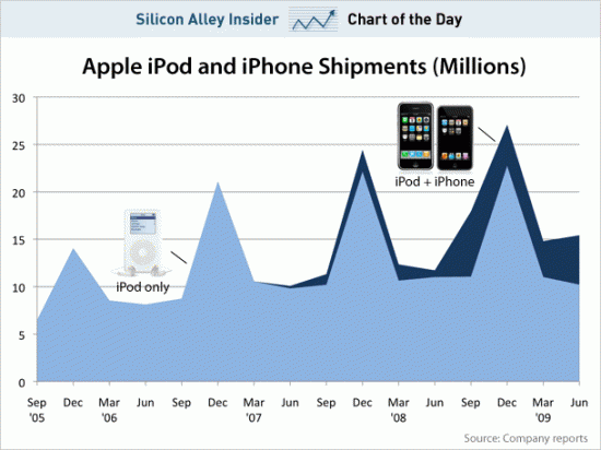 Gráfico do SAI de iPods e iPhones
