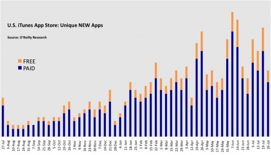 Crescimento de novos aplicativos na App Store