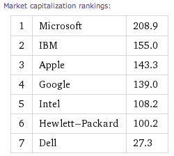 Wolfram Alpha - capitalização em Julho de 2009