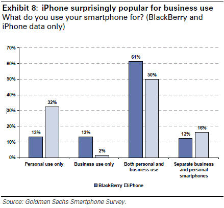 Gráfico da Goldman Sachs sobre iPhone em empresas