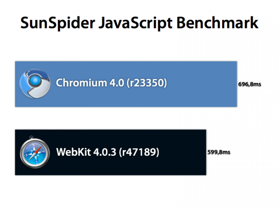 WebKit vs Chromium