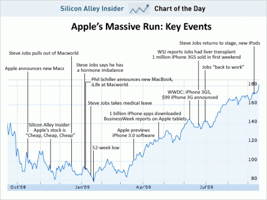 Gráfico das ações da Apple