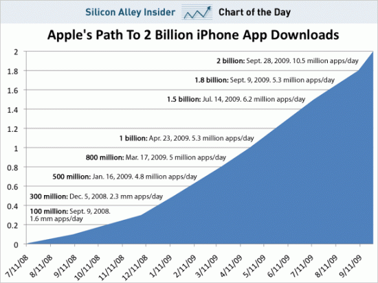 Apple's Path To 2 Billion iPhone App Downloads